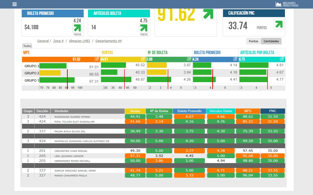 Nivel de detalle máximo en indicadores de productividad