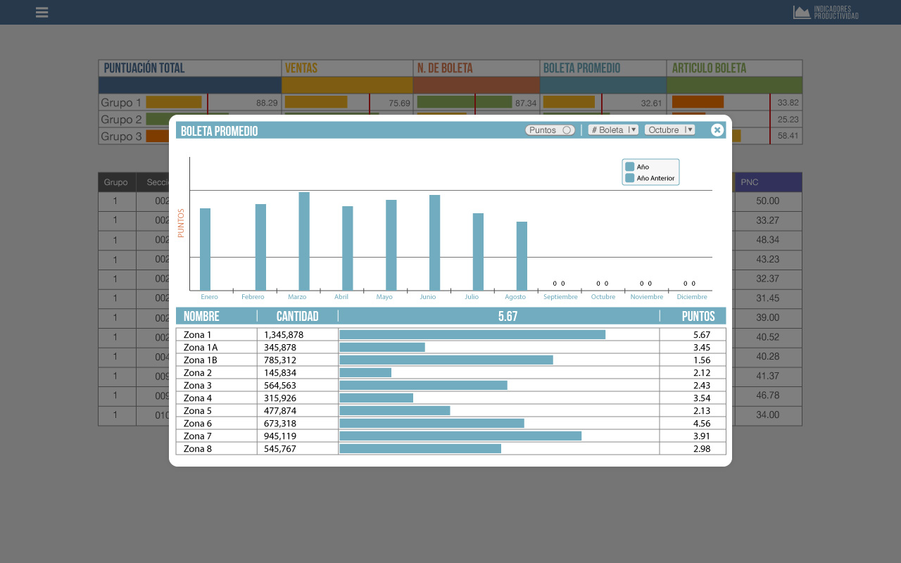 Grafica individual de indicadores de productividad